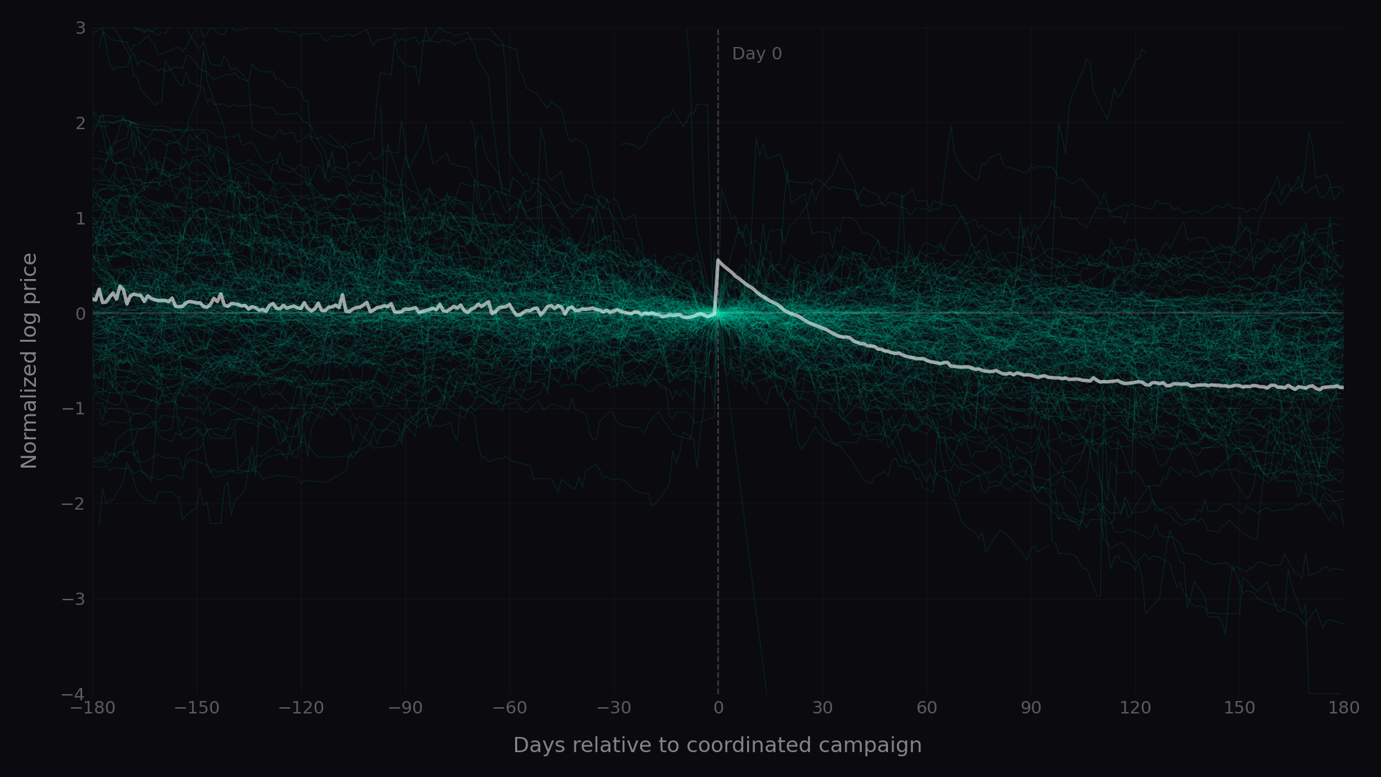Spaghetti plot of normalized log prices around coordinated campaign events